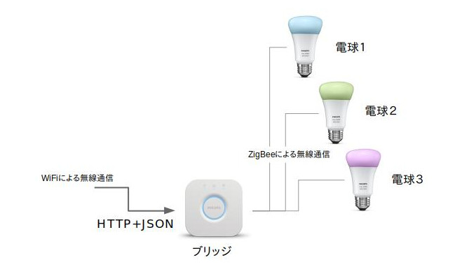 Hueの接続図。ブリッジと電球はZigBeeという無線規格で通信。APIから操作するのは、ブリッジに対してHTTP+JSONで行う