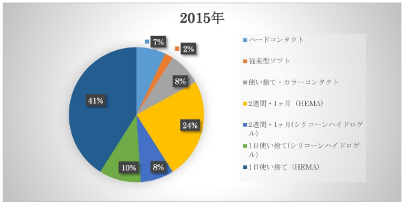 ソフト派 ハード派 コンタクトレンズの進化から考えよう しずかなかずし