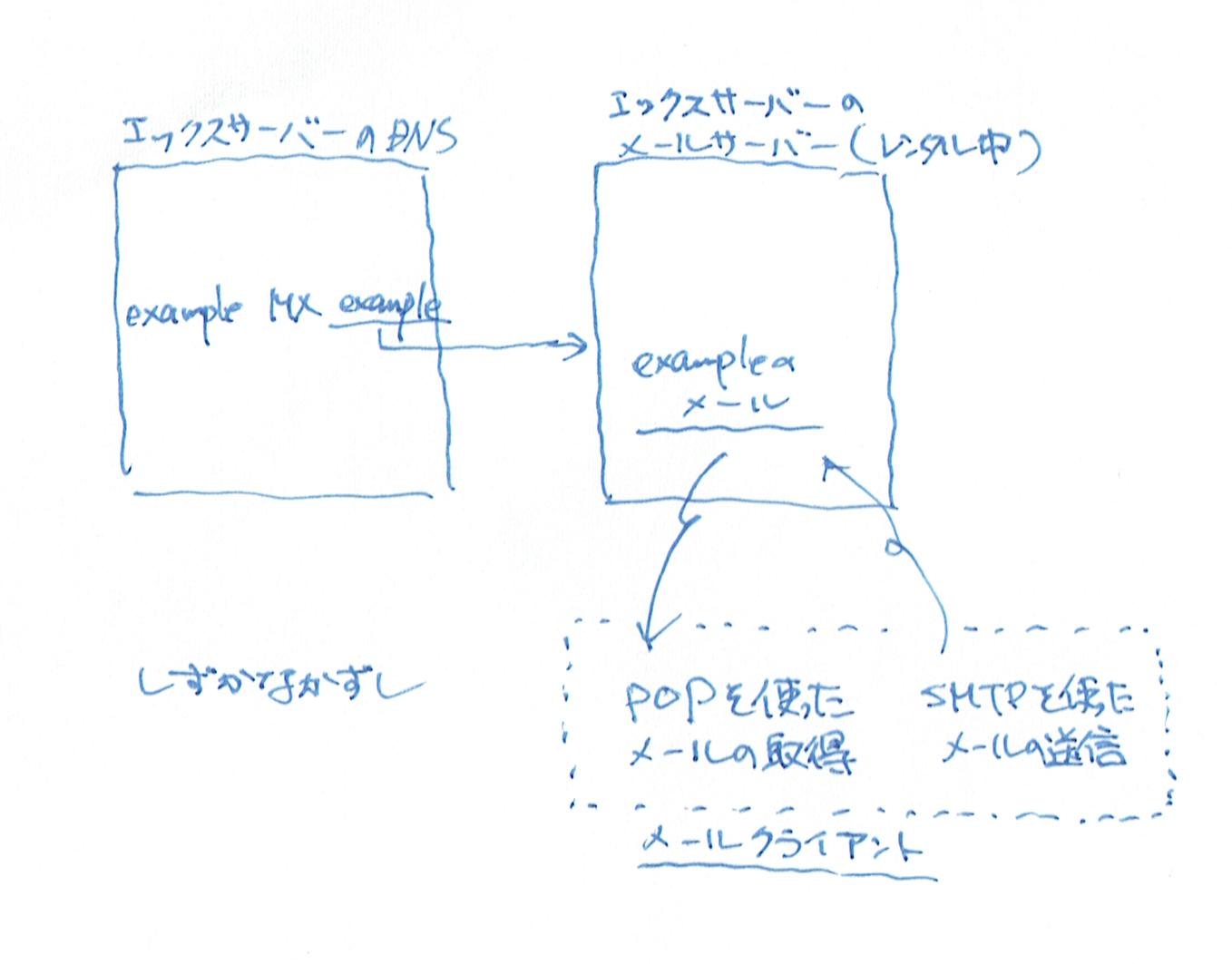 Google Domains取得ドメイン名をエックスサーバーで使う。Googleのメール転送機能も使ってみた！ | しずかなかずし