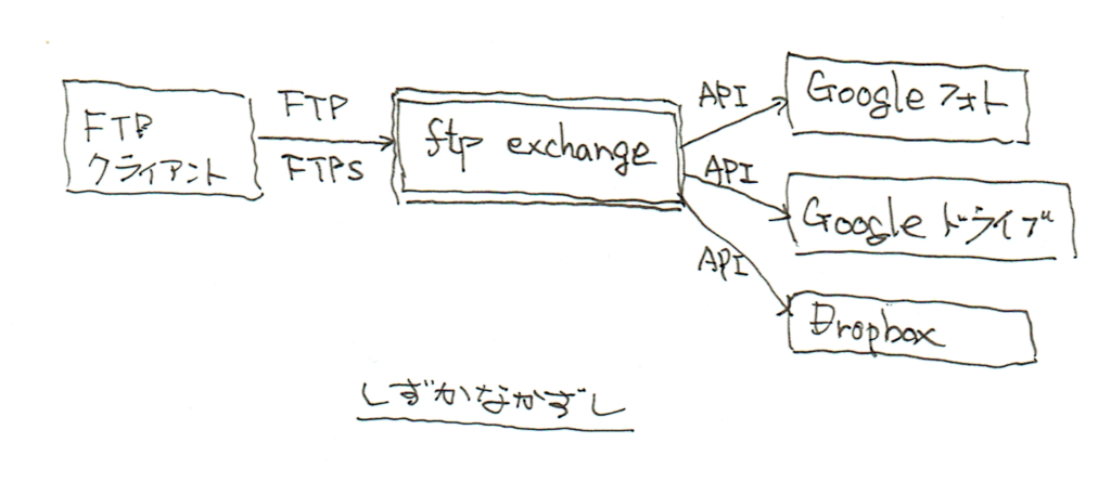ftp-exchange: サービスの仕組み
