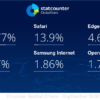 Statcounter Global Stats - Browser, OS, Search Engine including Mobile Usage Sha